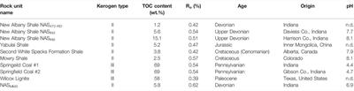 Mechanism and Controlling Factors on Methane Yields Catalytically Generated From Low-Mature Source Rocks at Low Temperatures (60–140°C) in Laboratory and Sedimentary Basins